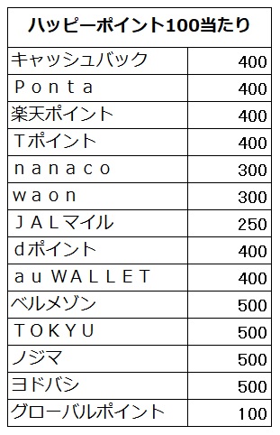 ポイント交換先一覧