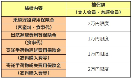 国内・海外渡航便・遅延保険