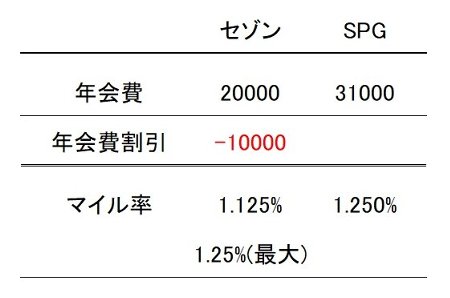 SPGと比較