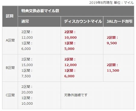 必要マイル一覧